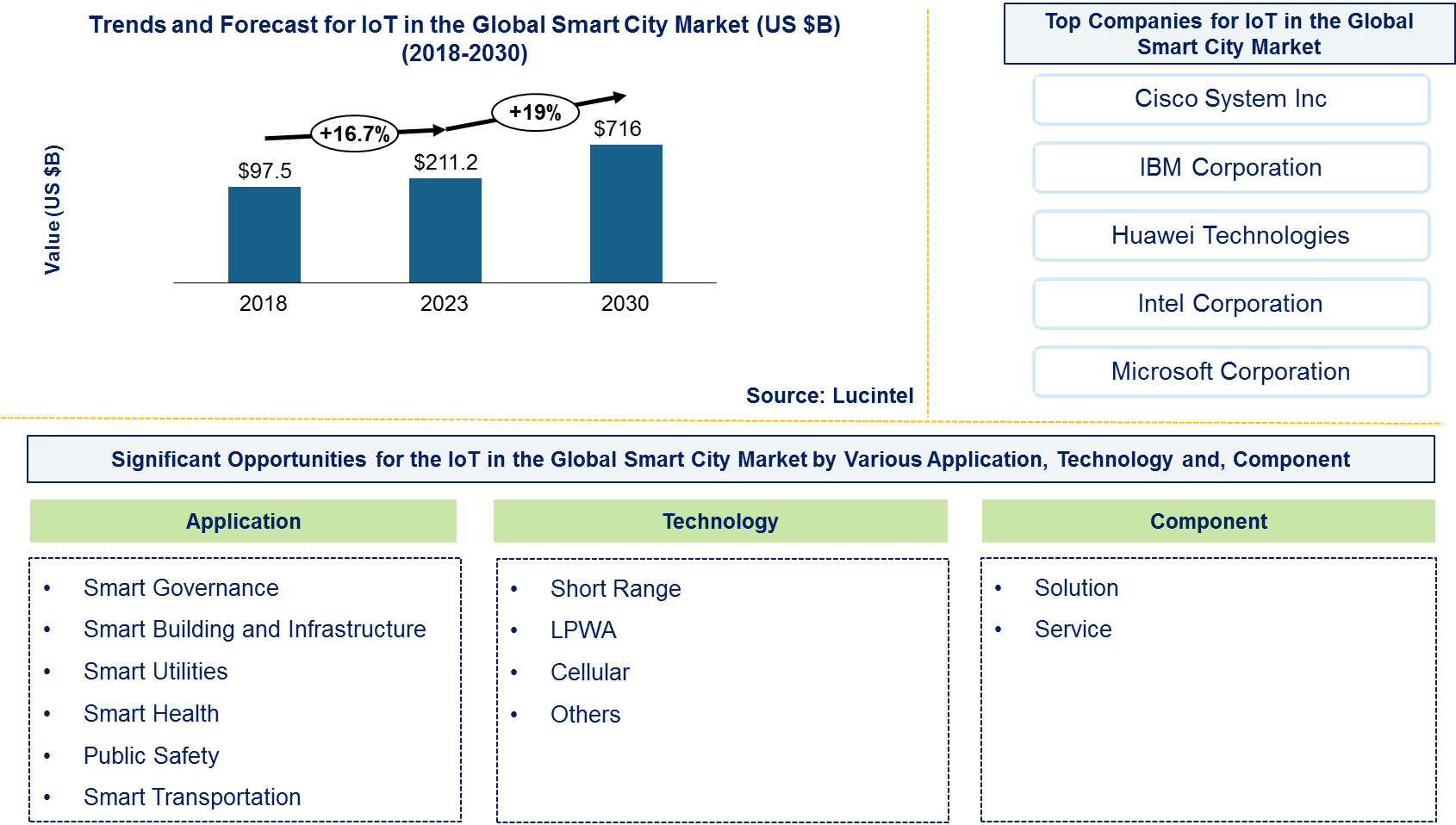 IoT in the Global Smart City Market